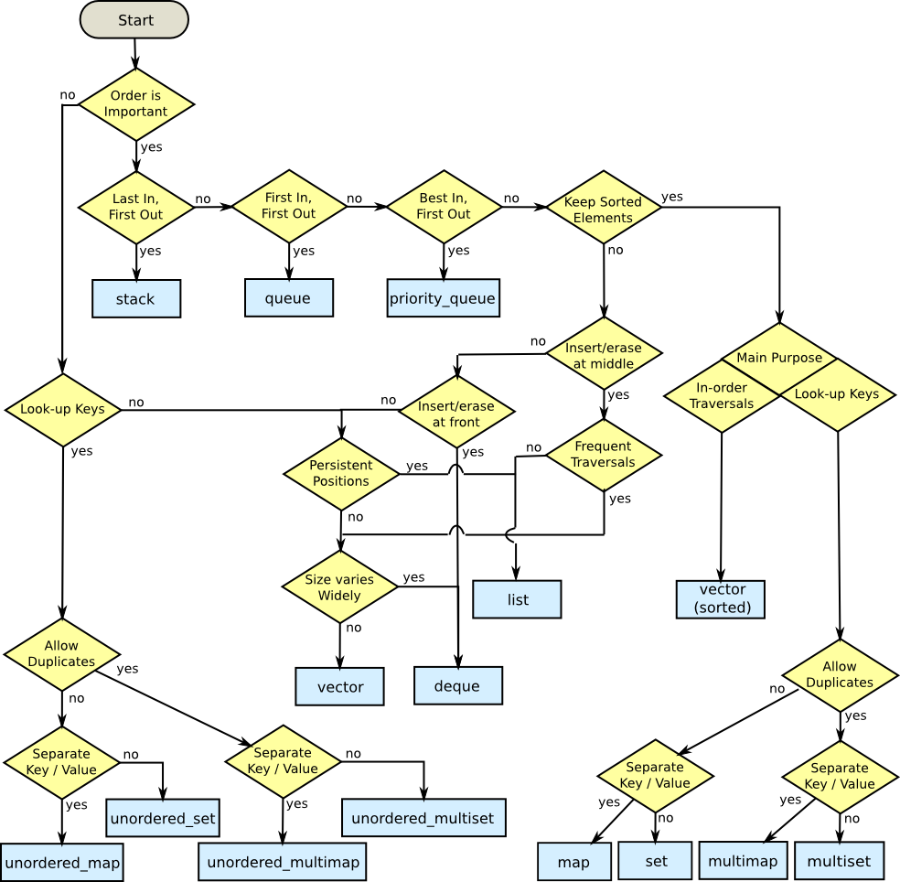 Data Structure Cheat Sheet